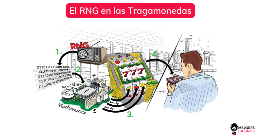 RNG en tragamonedas