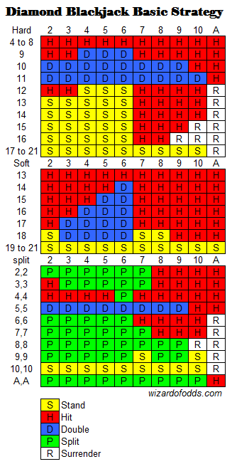 Estrategias del Diamond Blackjack estrategias-del-diamond-blackjack